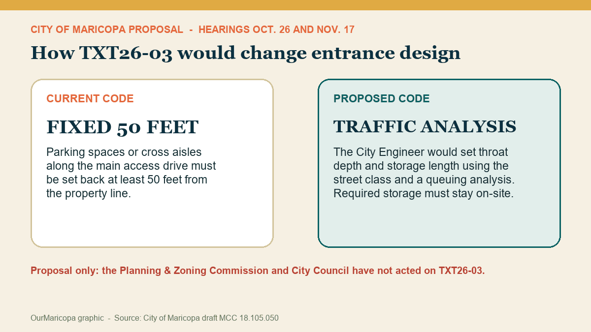 Comparison of the current fixed 50-foot entrance setback and the proposed traffic-based queue analysis rule.