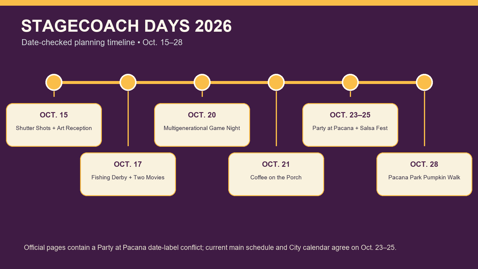 Timeline of Stagecoach Days events on Oct. 15, 17, 20, 21, 23 through 25 and 28, including Party at Pacana and the Pumpkin Walk.