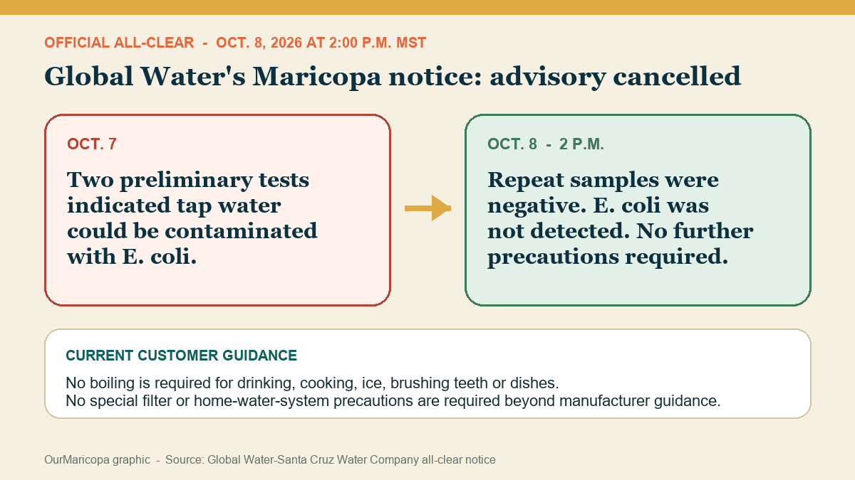 Timeline showing two preliminary tests on Oct. 7 followed by negative repeat samples and the official all-clear at 2 p.m. Oct. 8.
