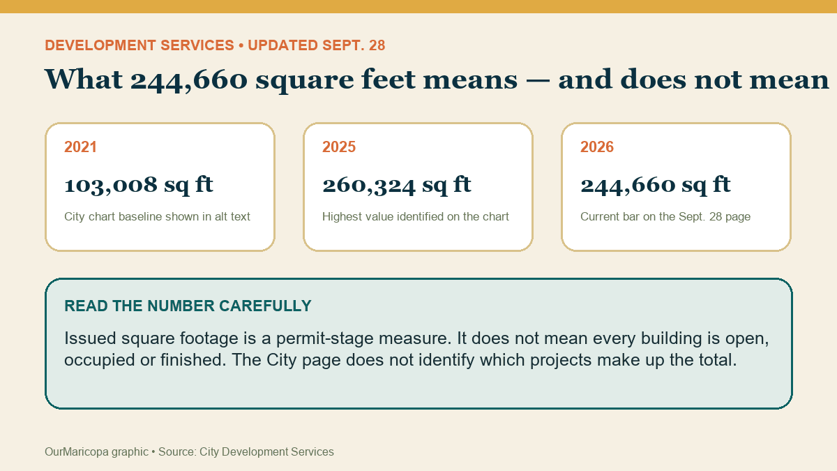 Graphic comparing the City’s identified 2021, 2025 and 2026 commercial-square-foot values and explaining the limits of the metric.