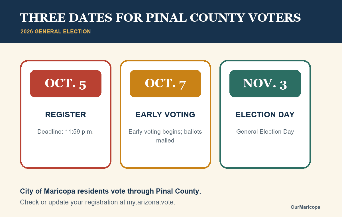Three cards list Oct. 5 as the voter-registration deadline, Oct. 7 as the start of early voting and Nov. 3 as Election Day.