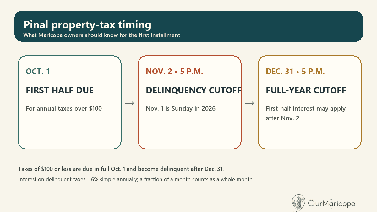 Timeline graphic showing the Oct. 1 due date, Nov. 2 delinquency cutoff and Dec. 31 full-year cutoff.