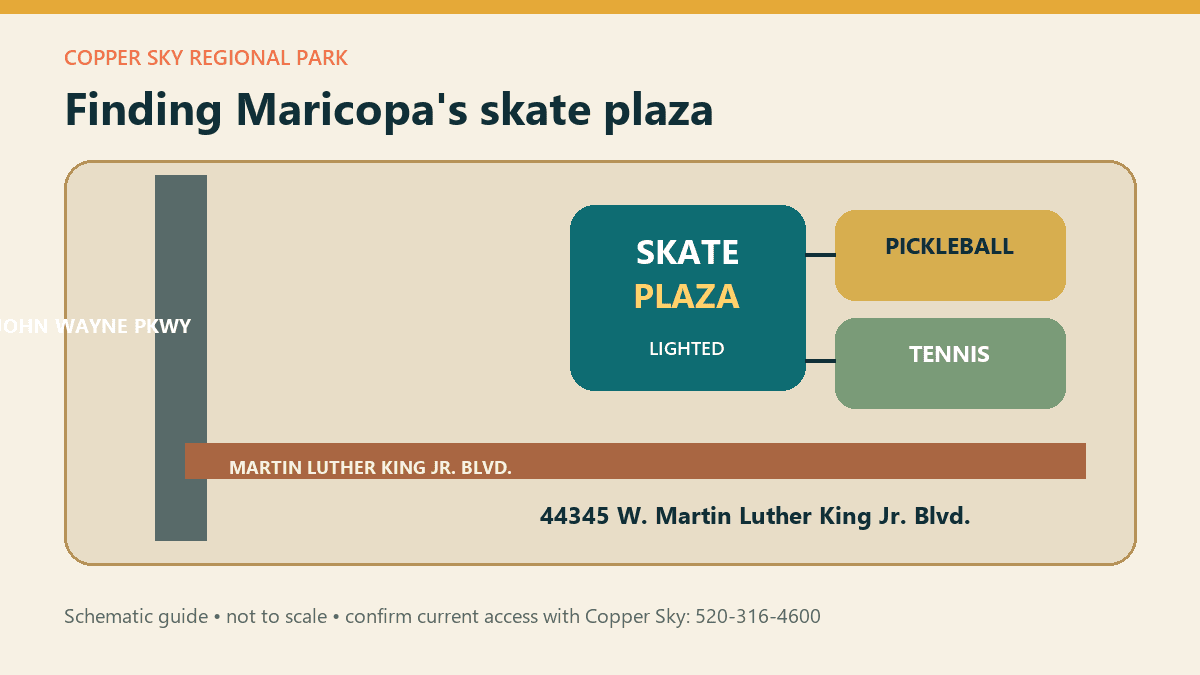 Schematic wayfinding graphic showing the Copper Sky entrance, skate plaza, pickleball courts and tennis courts.