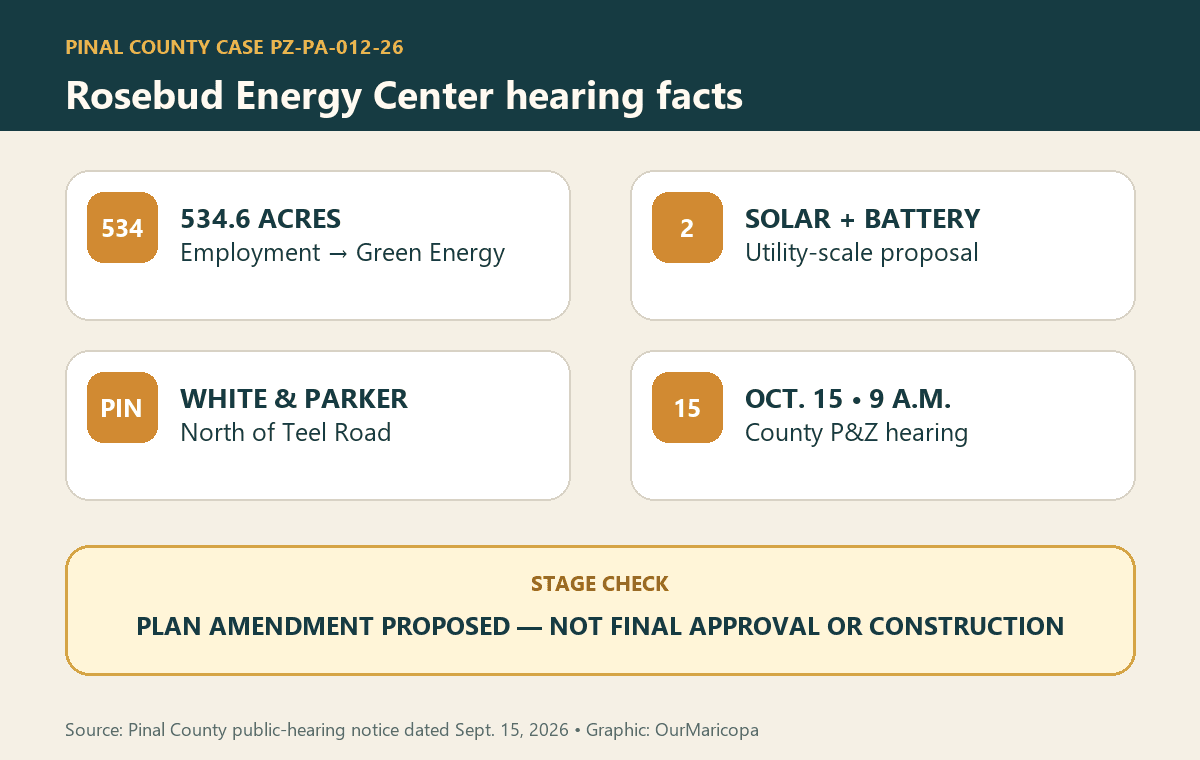Fact graphic showing a 534.6-acre solar and battery proposal near White and Parker and Teel roads, with a Pinal County hearing at 9 a.m. Oct. 15.