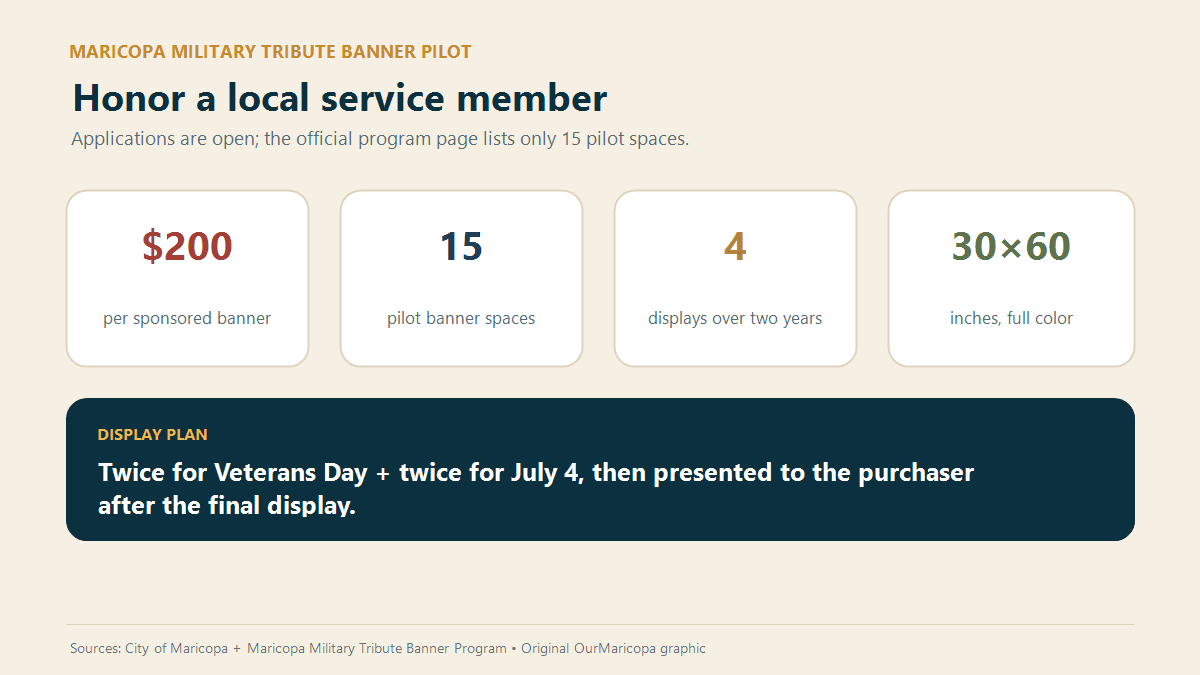 Program summary showing $200 per banner, 15 pilot spots, Veterans Day and July 4 displays, and four displays over two years.