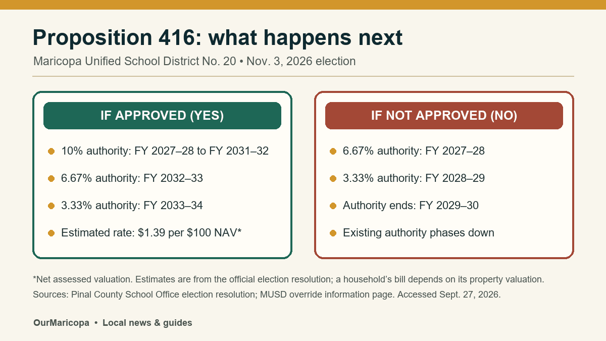 Proposition 416 comparison showing the override schedule if approved and the faster phaseout if not approved.