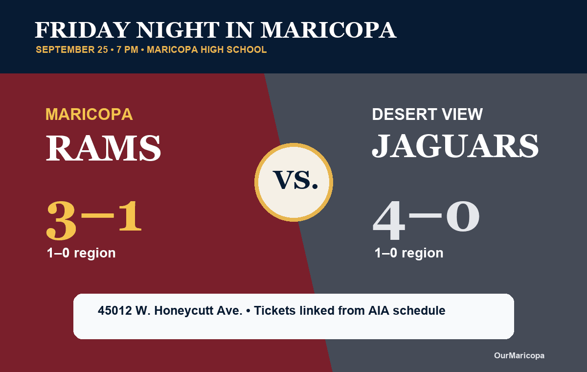 Matchup card lists Maricopa at 3–1 and Desert View at 4–0, with both teams 1–0 in region play and kickoff at 7 p.m.
