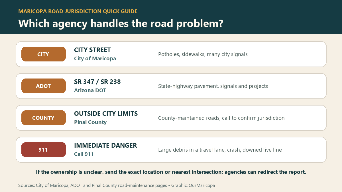 Maricopa road jurisdiction quick guide for City streets, state routes, county roads and immediate hazards.