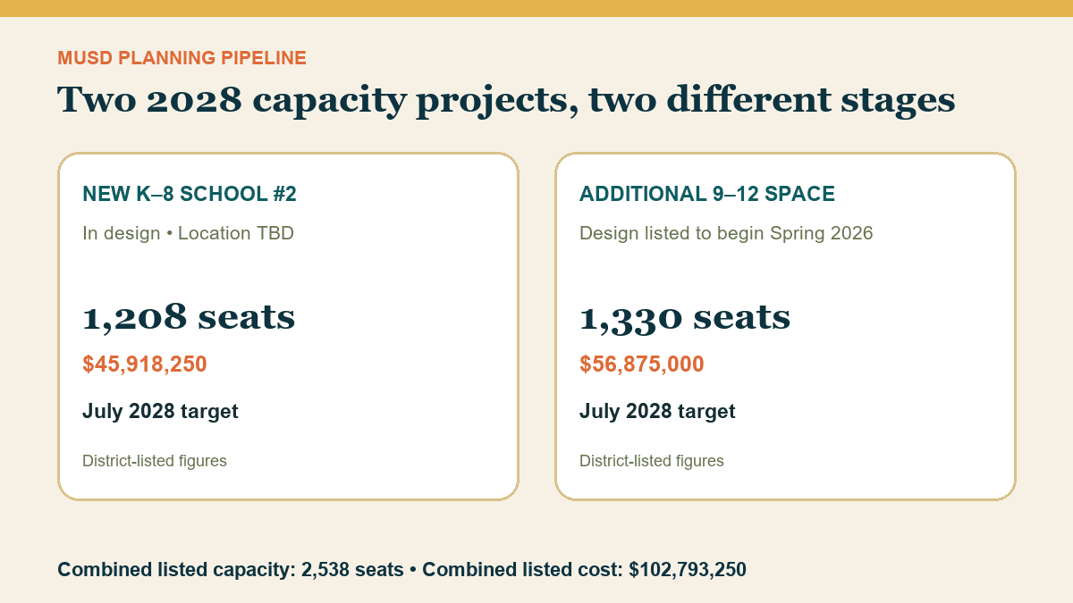 Side-by-side graphic comparing the two projects, their stages, capacities, listed costs and July 2028 targets.
