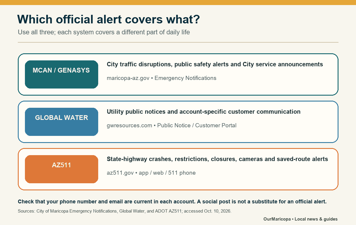 Comparison of MCAN and Genasys city alerts, Global Water notices and ADOT AZ511 road information.