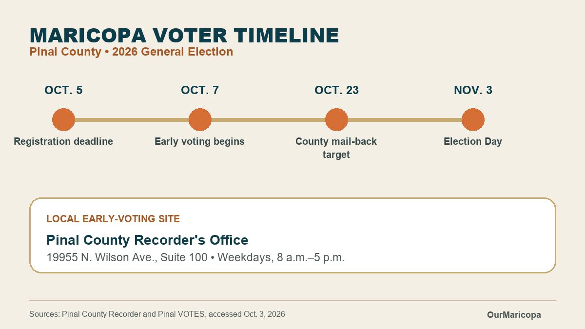 Pinal County voting timeline: Oct. 5 registration deadline, Oct. 7 early voting, Oct. 23 mail-back target and Nov. 3 Election Day.