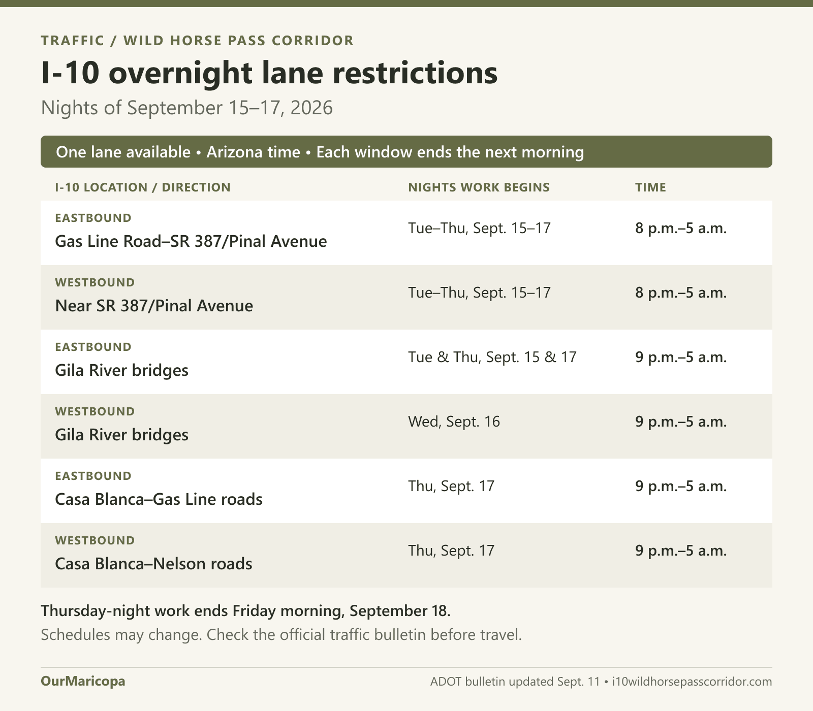 I-10 overnight work schedule for Sept. 15-17, 2026, ending the following mornings. Full directions and times also appear in the article.